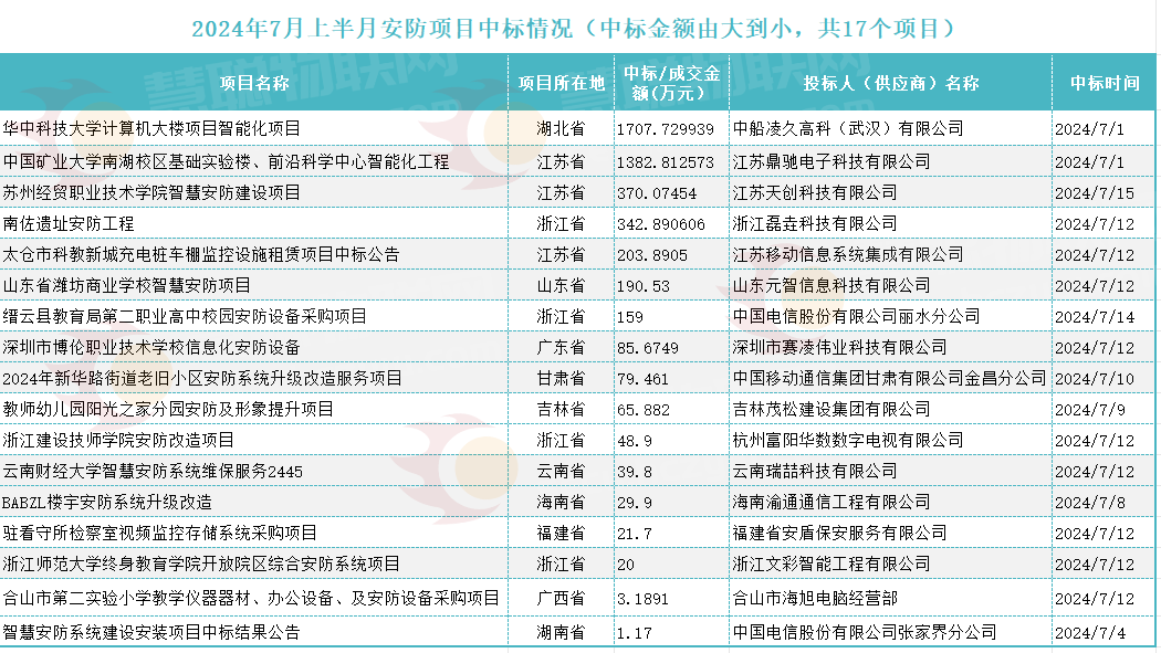 17个项目累计超4752万元，7月上半月智慧安防等项目中标情况盘点